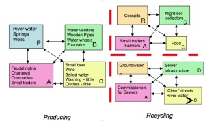 Pre-industrial configurations of water and sewage (c) 2012 University of Essex